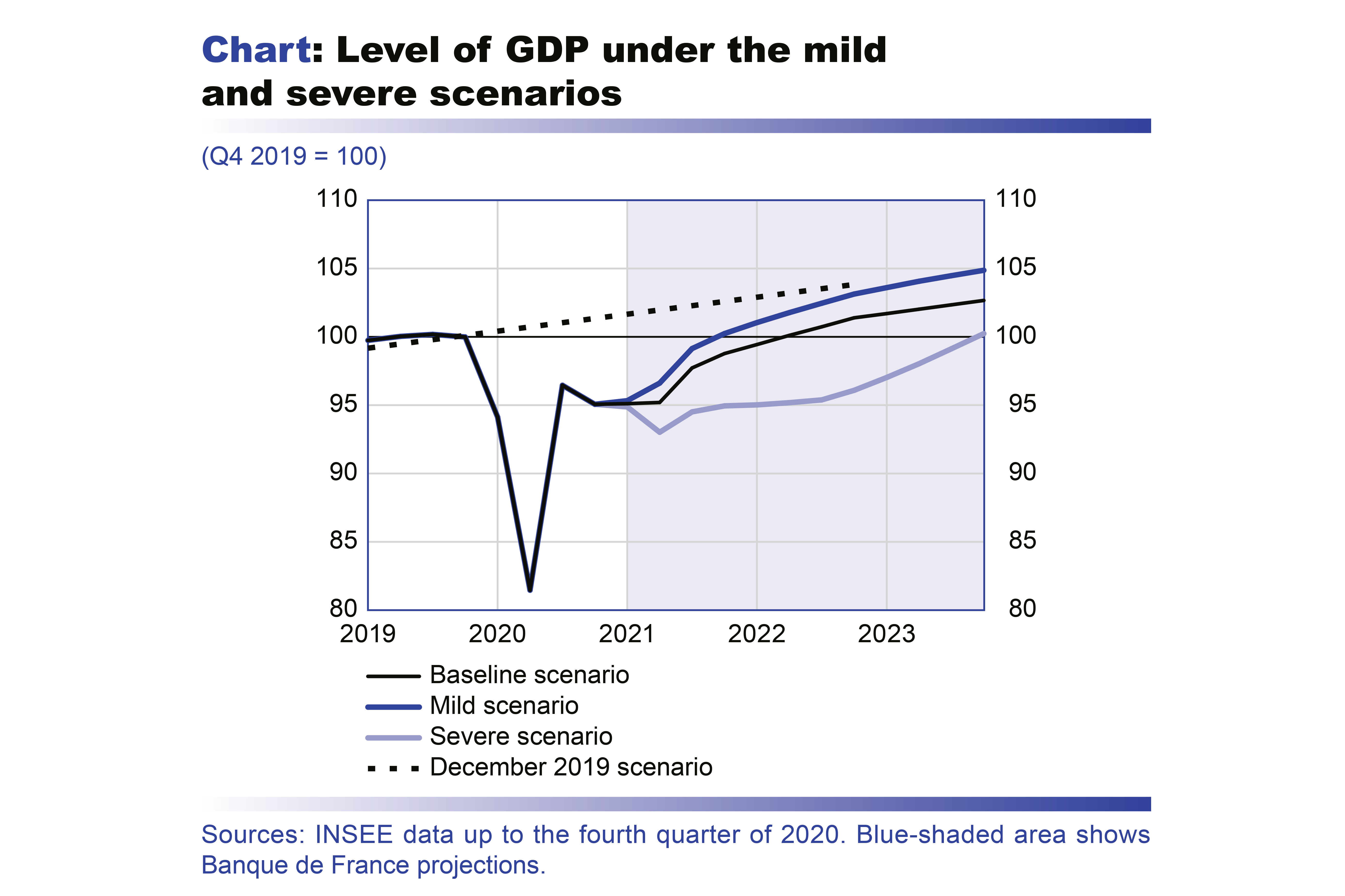 Macroeconomic projections – June 2021 - Level of GDP under the mild and severe scenarios