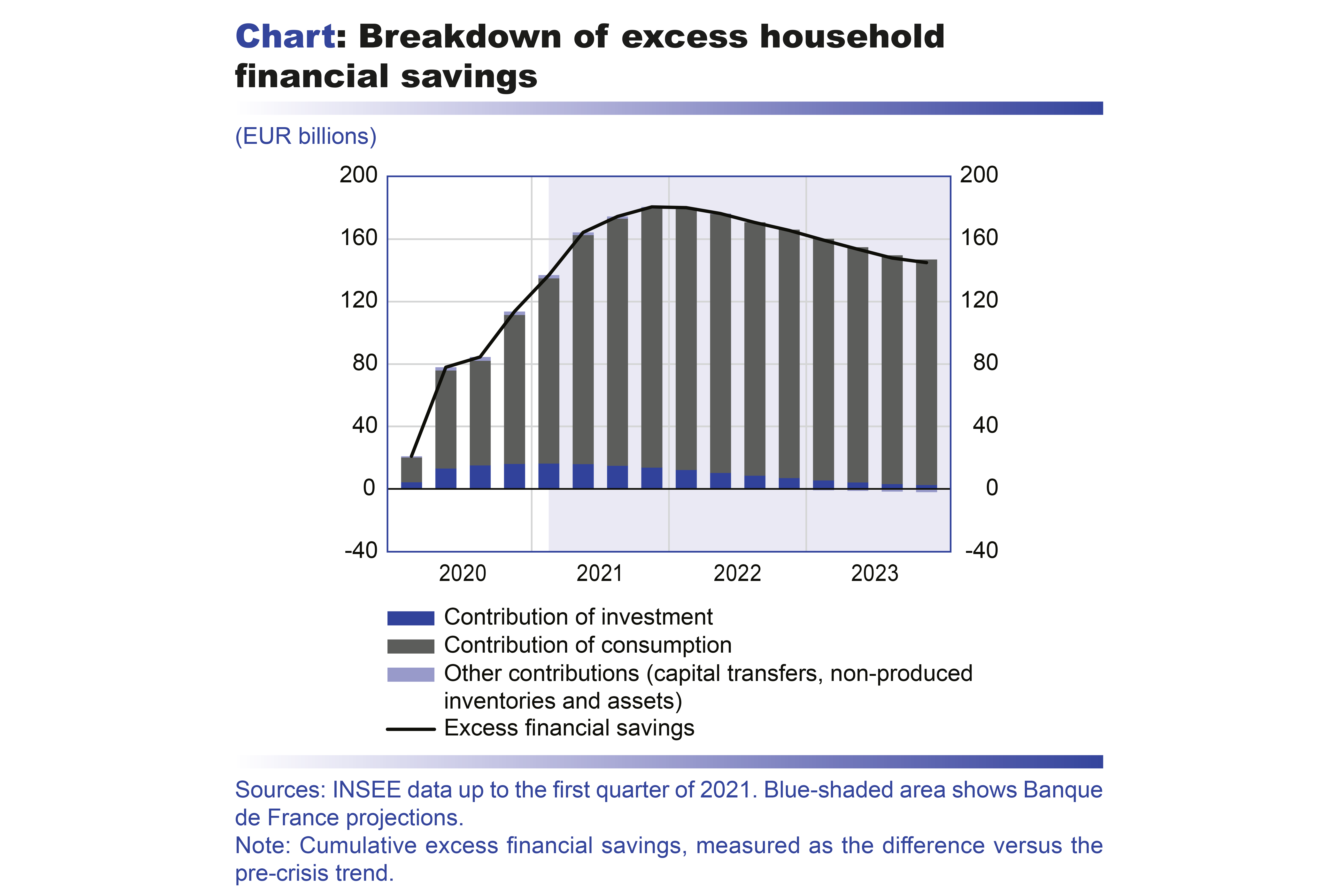 Macroeconomic projections – June 2021 - Breakdown of excess household financial savings