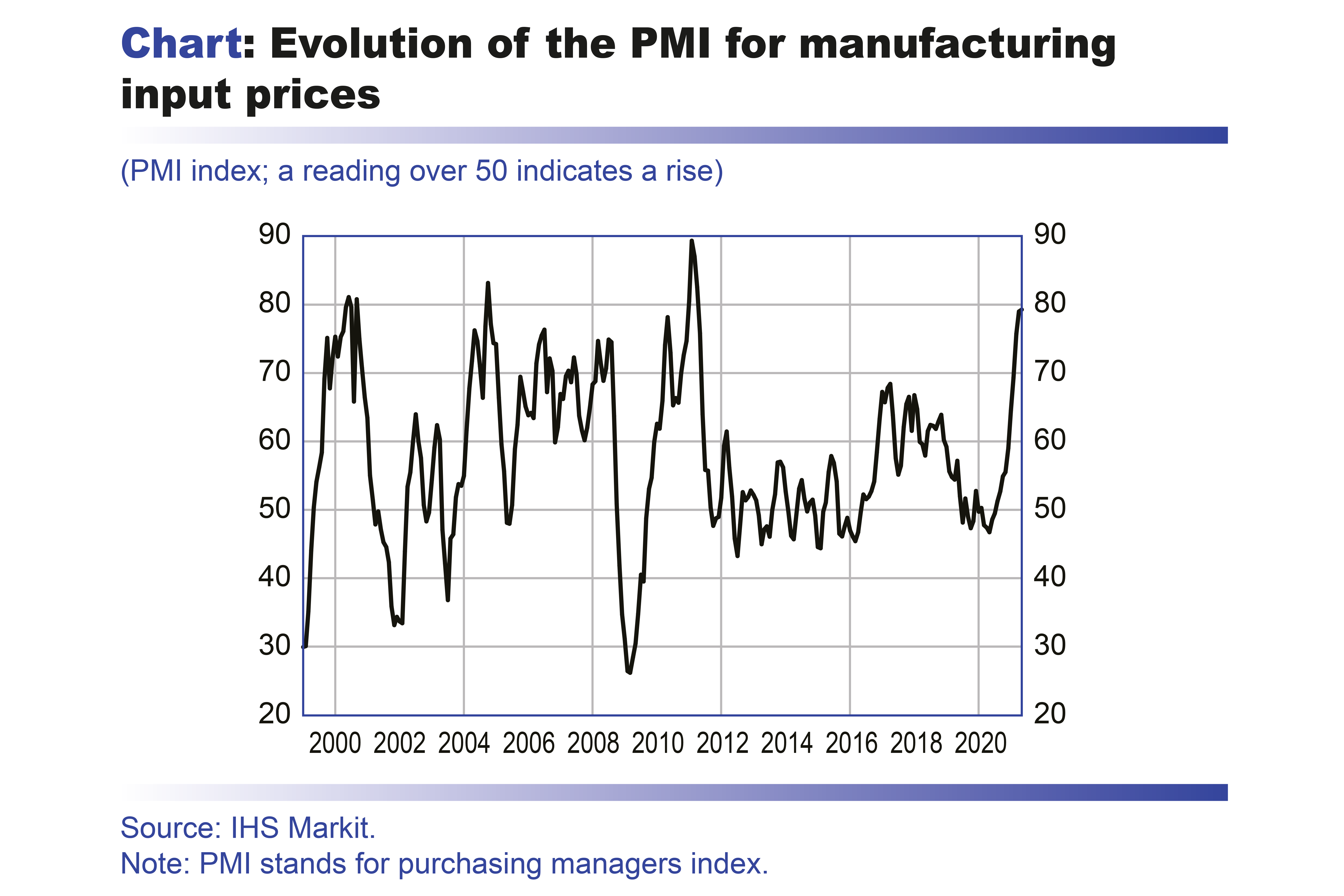 Macroeconomic projections – June 2021 - Evolution of the PME for manufacturing input prices