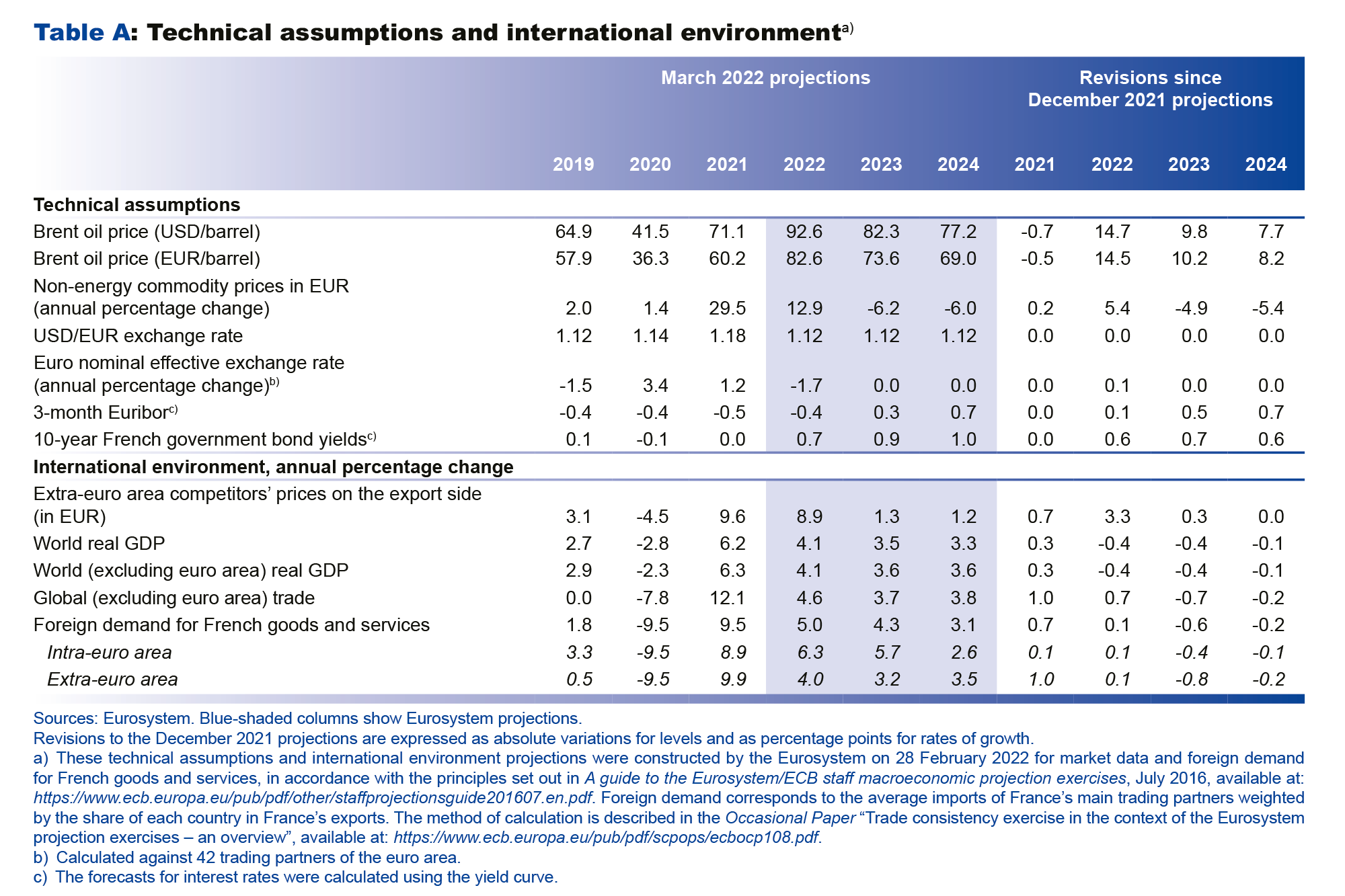 Macroeconomic projections – March 2022 - Technical assumptions and international environment