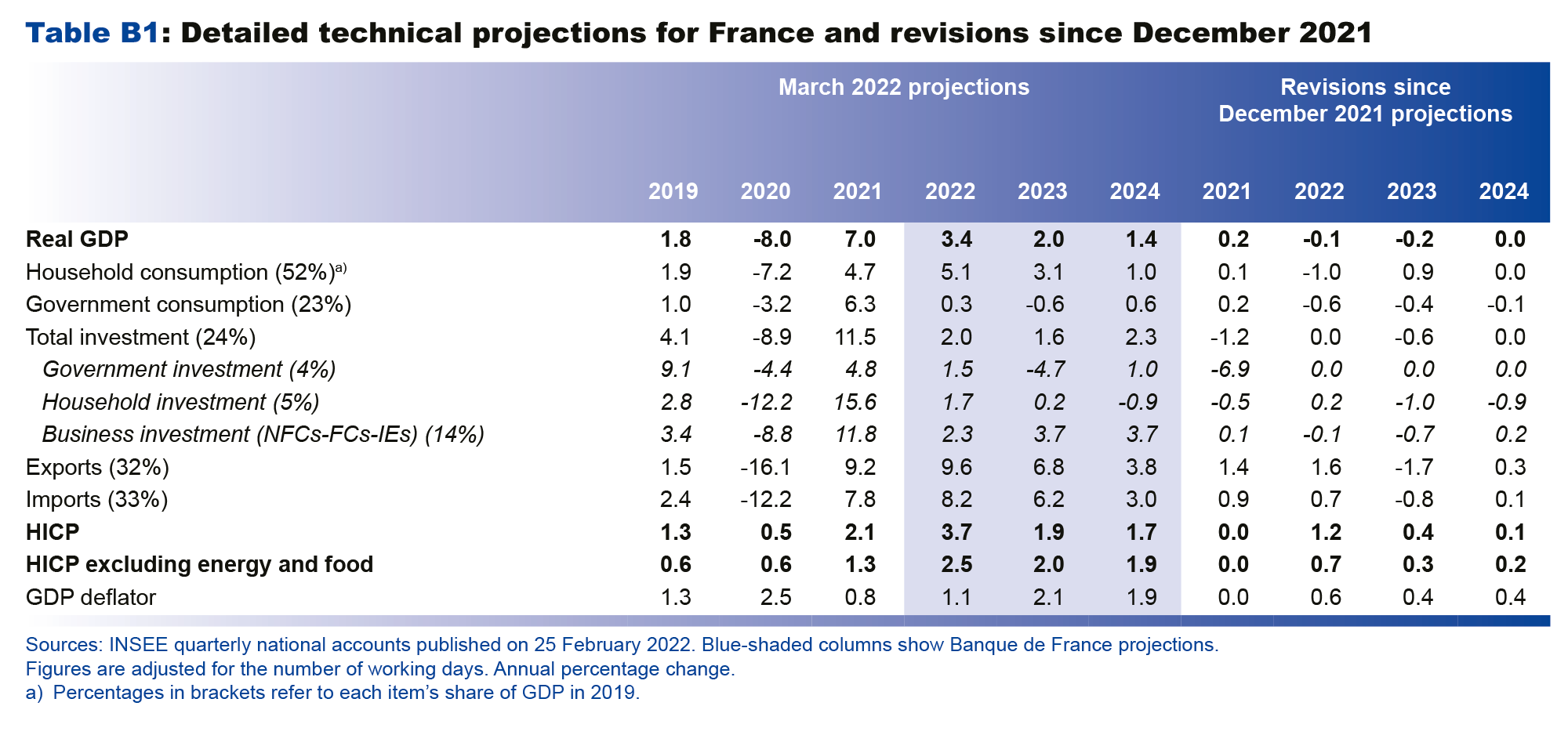Macroeconomic projections – March 2022 - Detailed technical projections for France and revisions since December 2021
