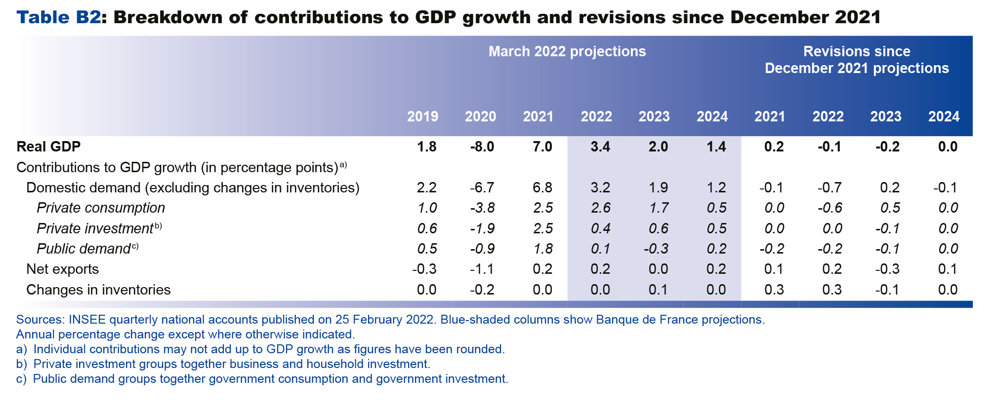 Macroeconomic projections – March 2022 - Breakdown of contributions to GDP growth and revisions since december 2021