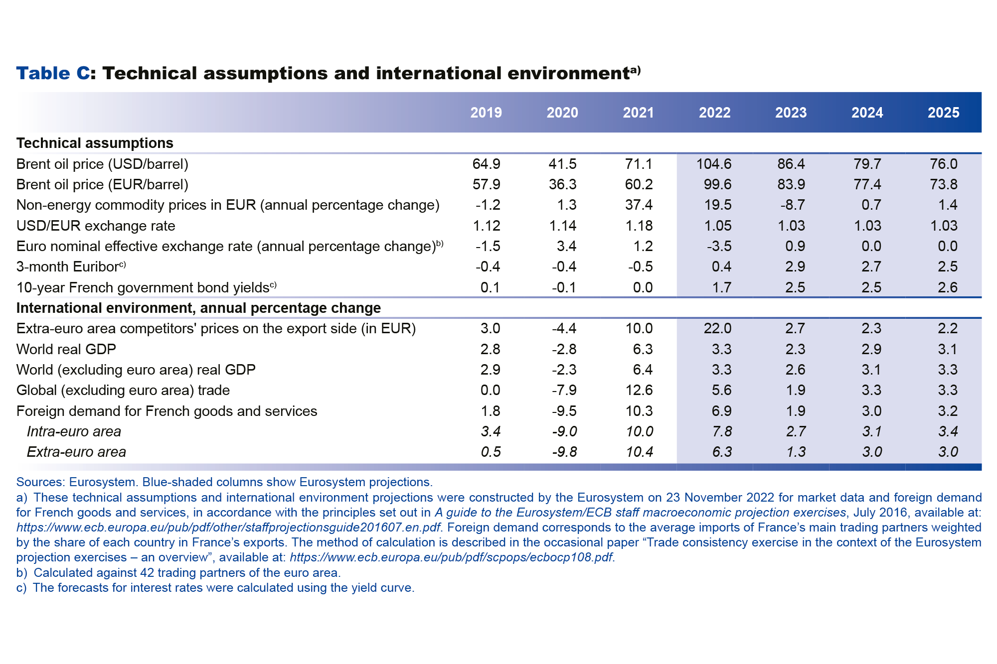 Macroeconomic projections – December 2022 - Technical assuptions and international environment