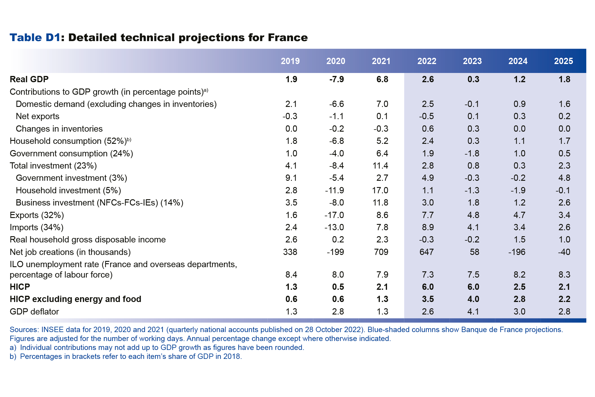 Macroeconomic projections – December 2022 - Detailed technical projections for France