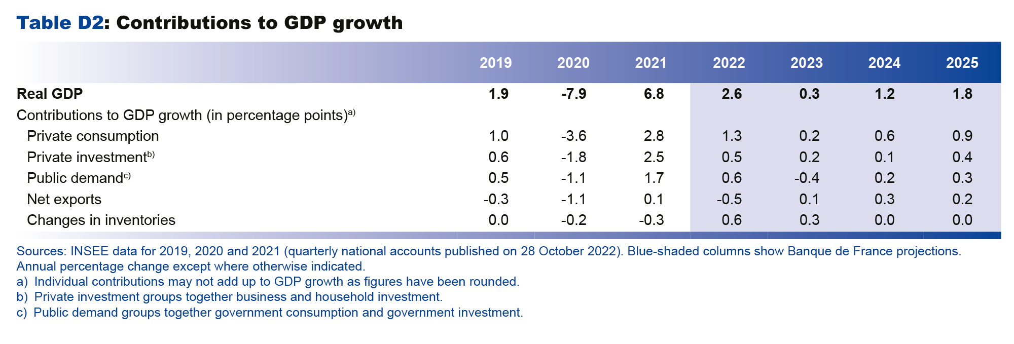 Macroeconomic projections – December 2022 - Contributions to GDP growth