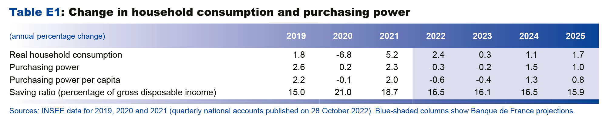 Macroeconomic projections – December 2022 - Change in household conumption and purchasing power