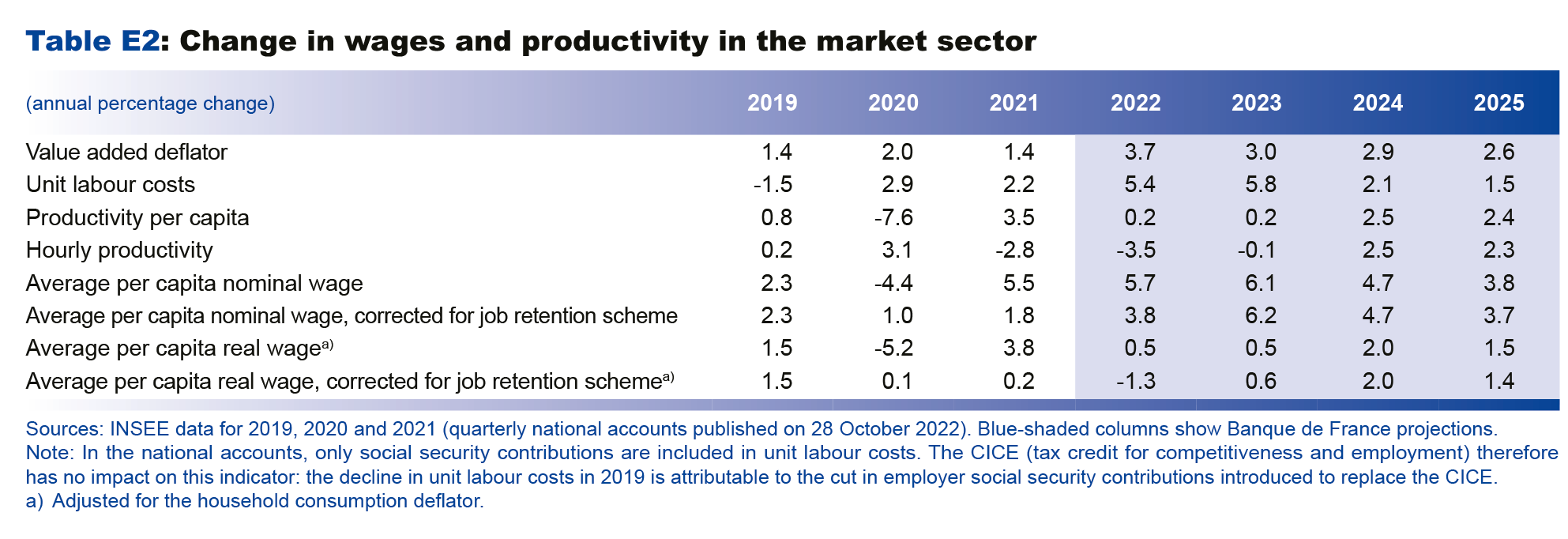 Macroeconomic projections – December 2022 - Change in wages and productivity in the market sector