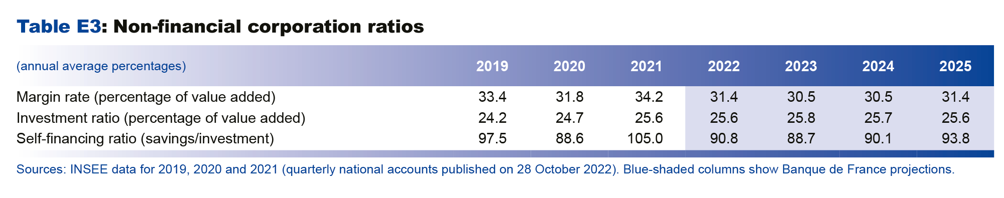 Macroeconomic projections – December 2022 - Non-financial corporation ratios