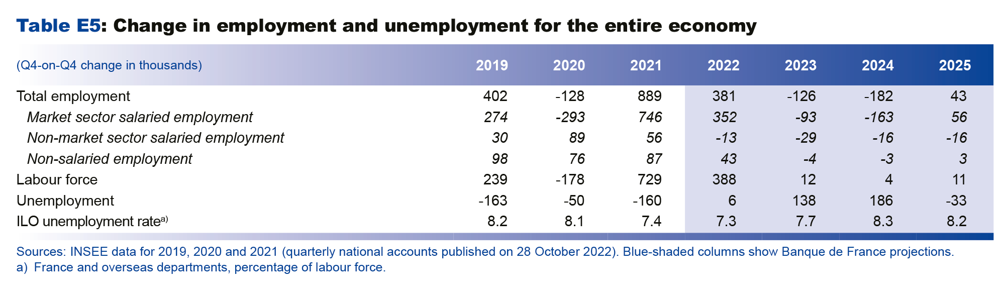 Macroeconomic projections – December 2022 - Change in employment and unemployment for the entire economy