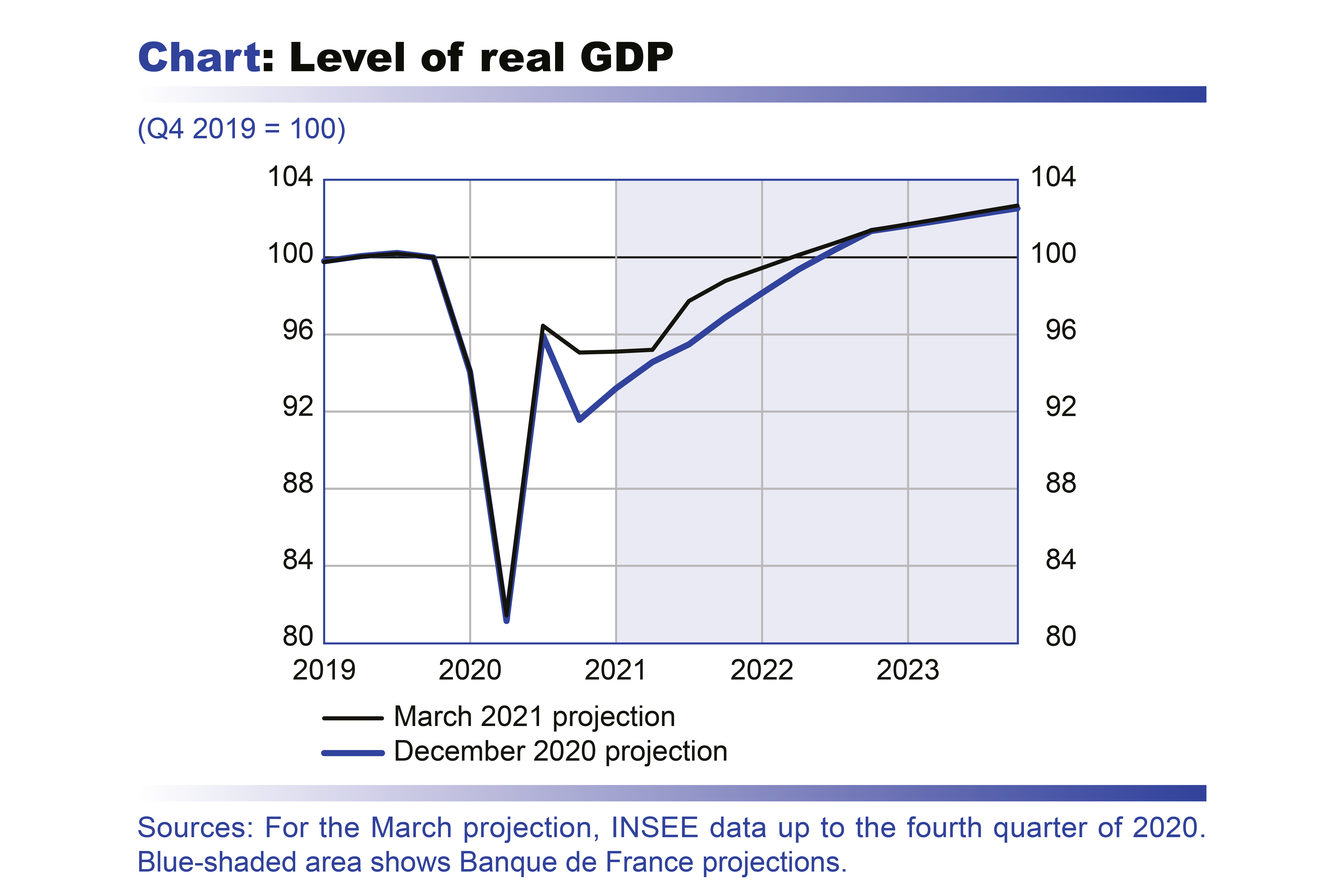 Macroeconomic projections – June 2021 - Level of real GDP