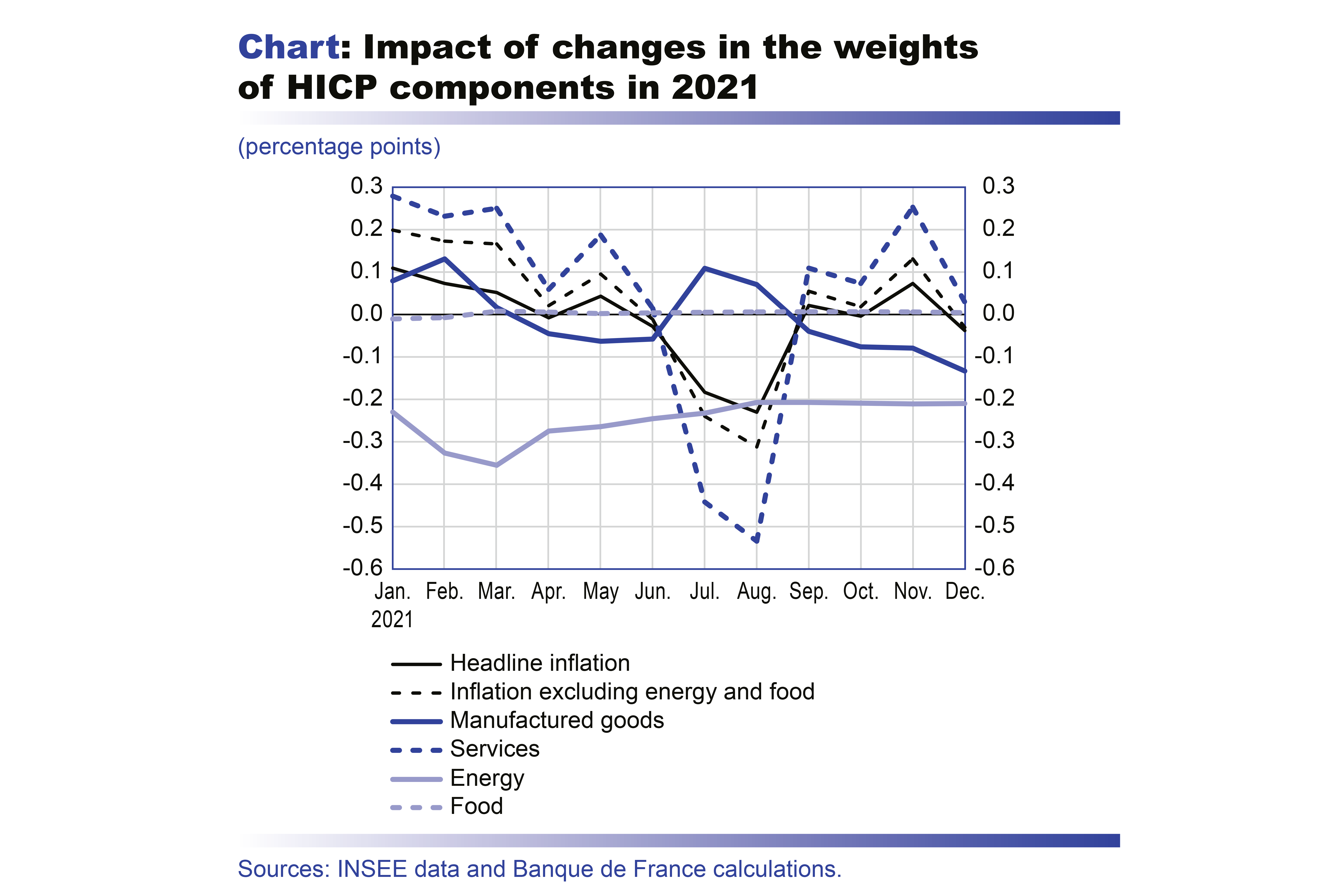 Macroeconomic projections – June 2021 - Impact of changes in the weights of HICP components in 2021