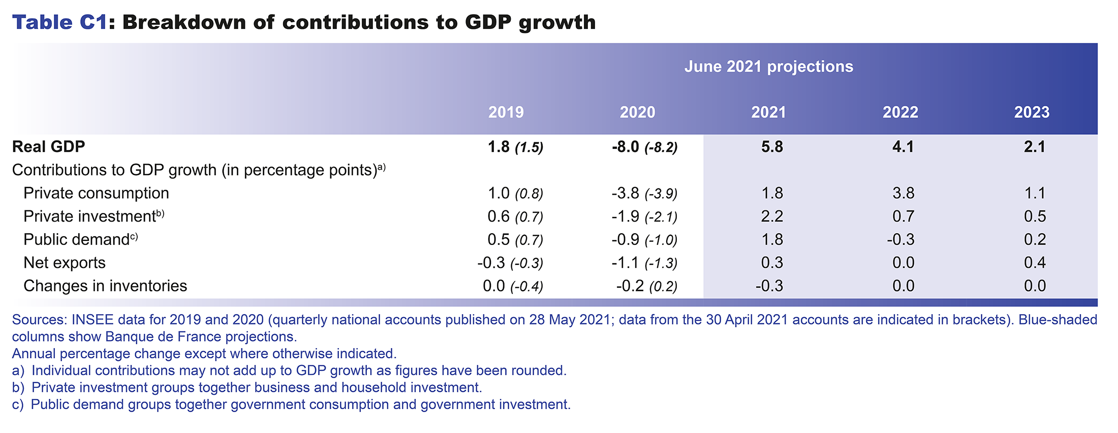 Macroeconomic projections – June 2021 - Breakdown of contributions to GDP growth