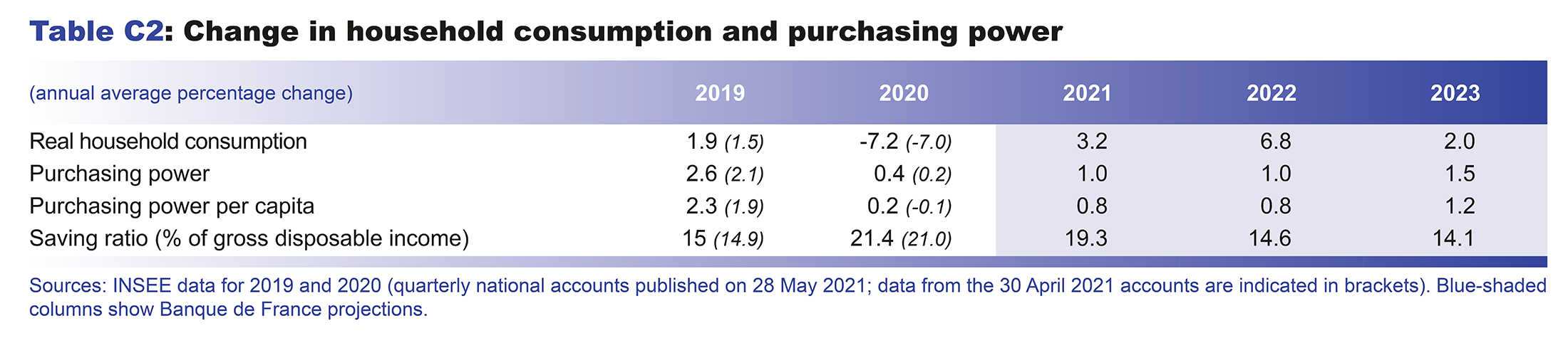 Macroeconomic projections – June 2021 - Change in household consumption and purchasing power