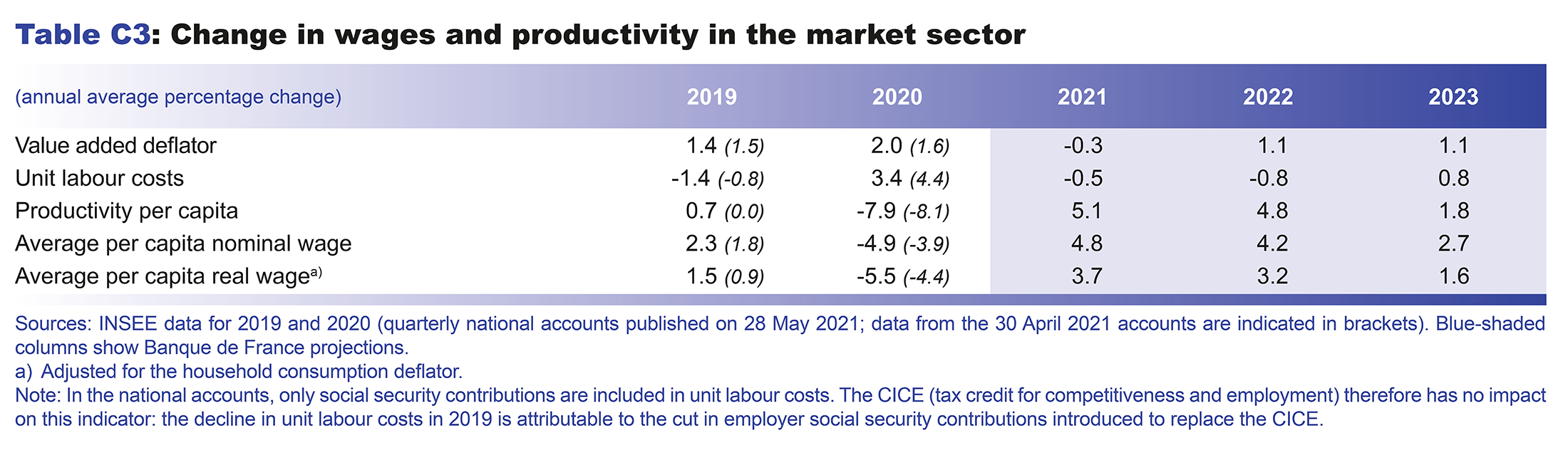 Macroeconomic projections – June 2021 - Change in wages and productivity in the market sector