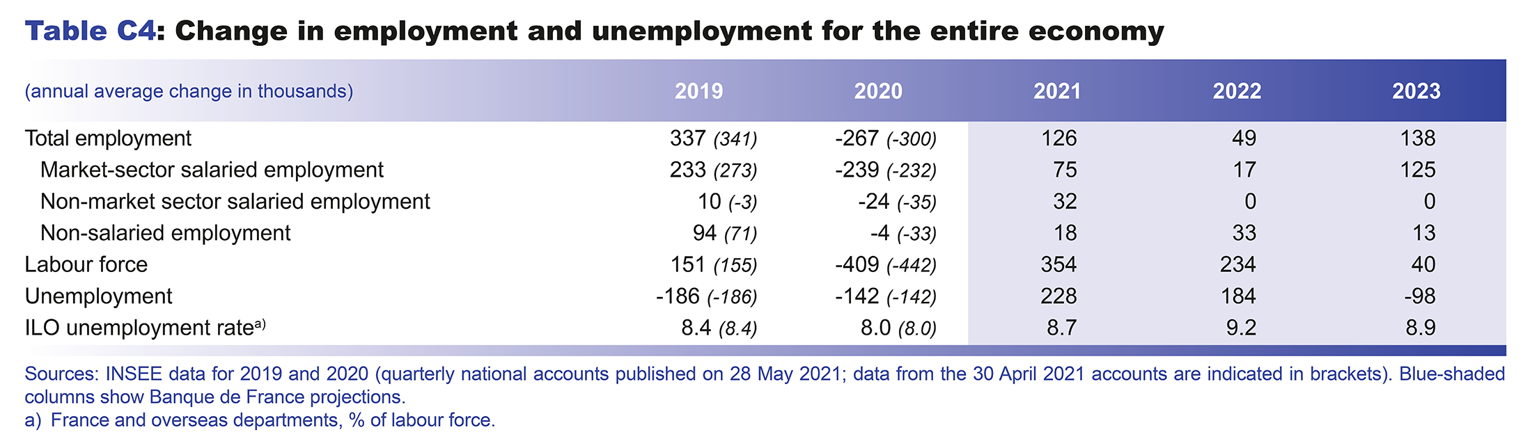 Macroeconomic projections – June 2021 - Change in employment and unemployment for the entire economy