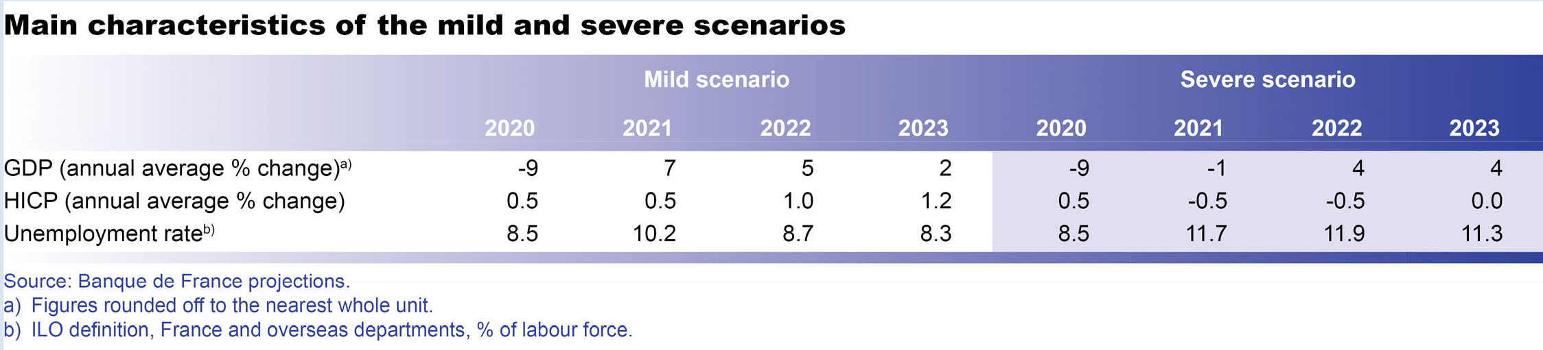 Macroeconomic projections – December 2020 - Main characteristics of the mild and severe scenarios