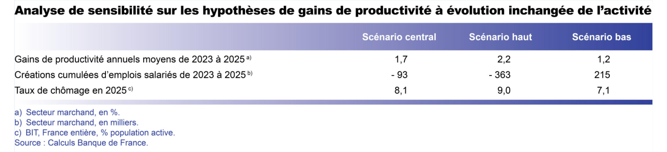 Projection macro mars 2023 - Analyse de sensibilité sur les hypothèses de gains de productivité à évolution inchangée de l'activité