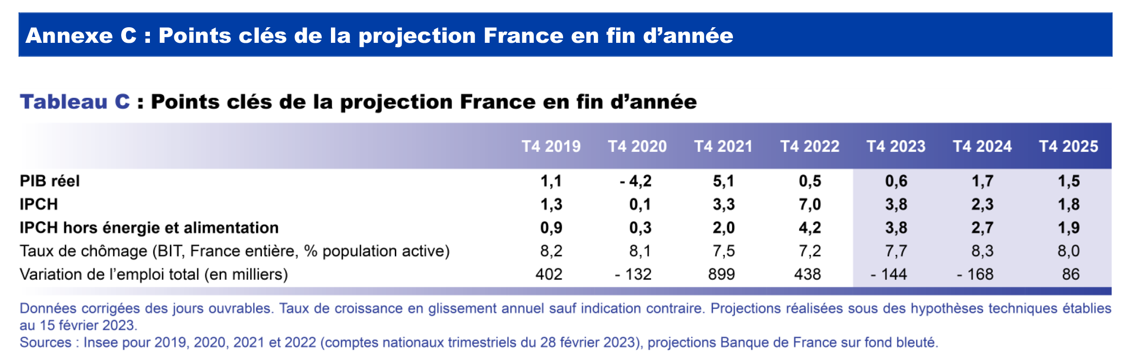 Projection macro mars 2023 - Points clés de la projection France en fin d'année