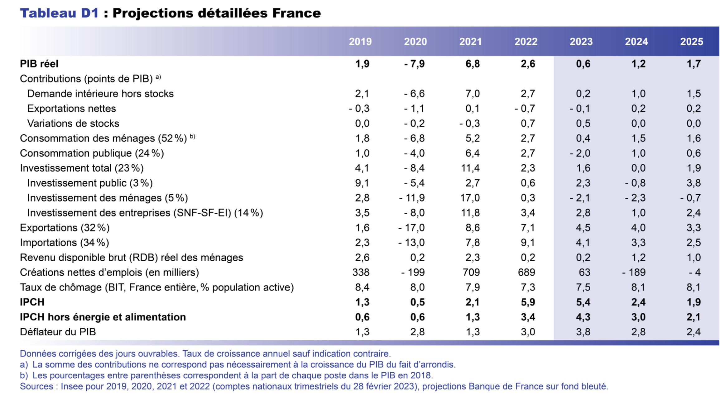 Projection macro mars 2023 - Projections détaillées France