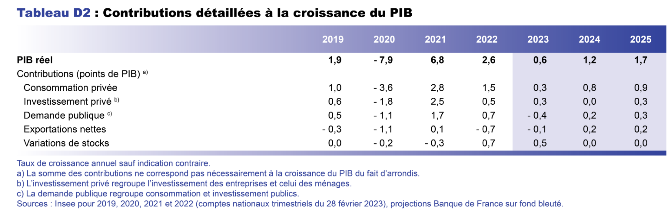 Projection macro mars 2023 - Contributions détaillées à la croissance du PIB