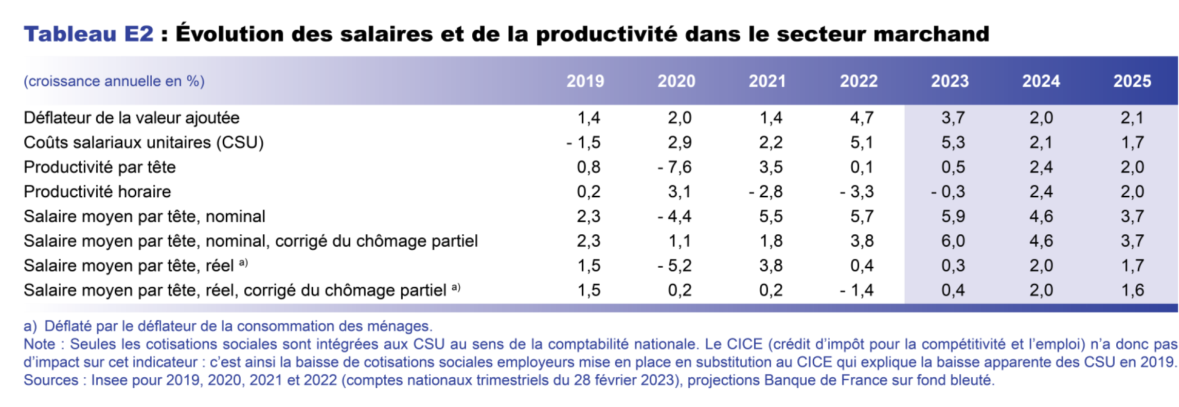 Projections macro mars 2023 - Evolution des salaires et de la productivité dans le secteur marchand
