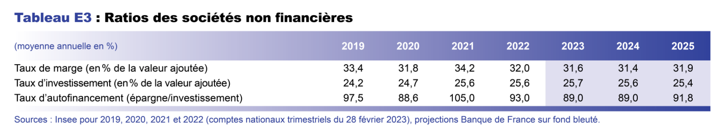 Projection macro mars 2023 - Ratios des sociétés non financières