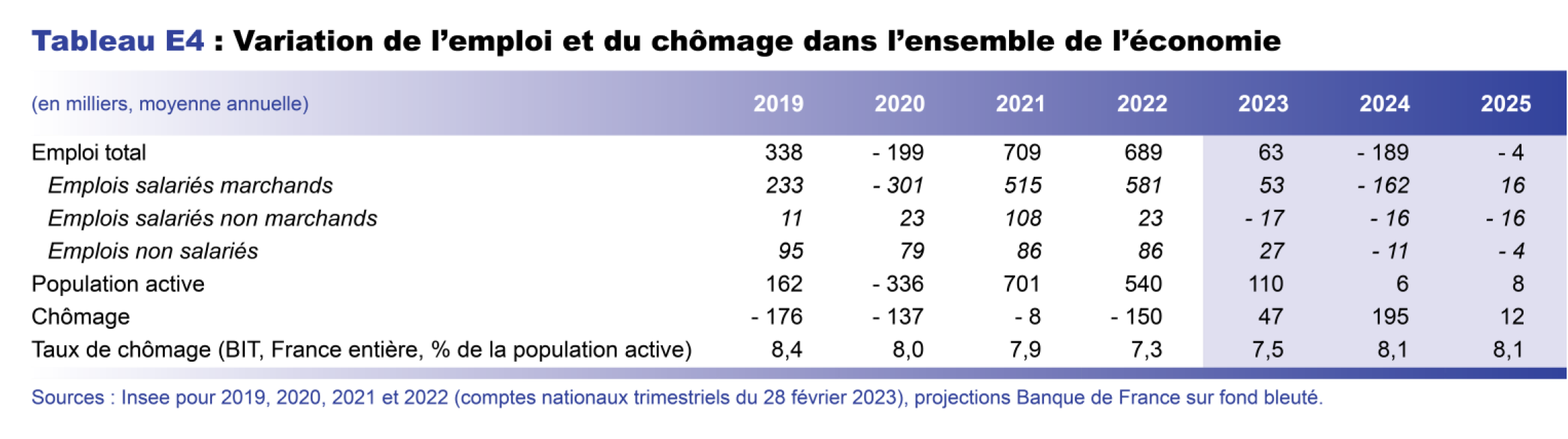 Projection macro mars 2023 - Variation de l'emploi et du chômage dans l'ensemble de l'économie