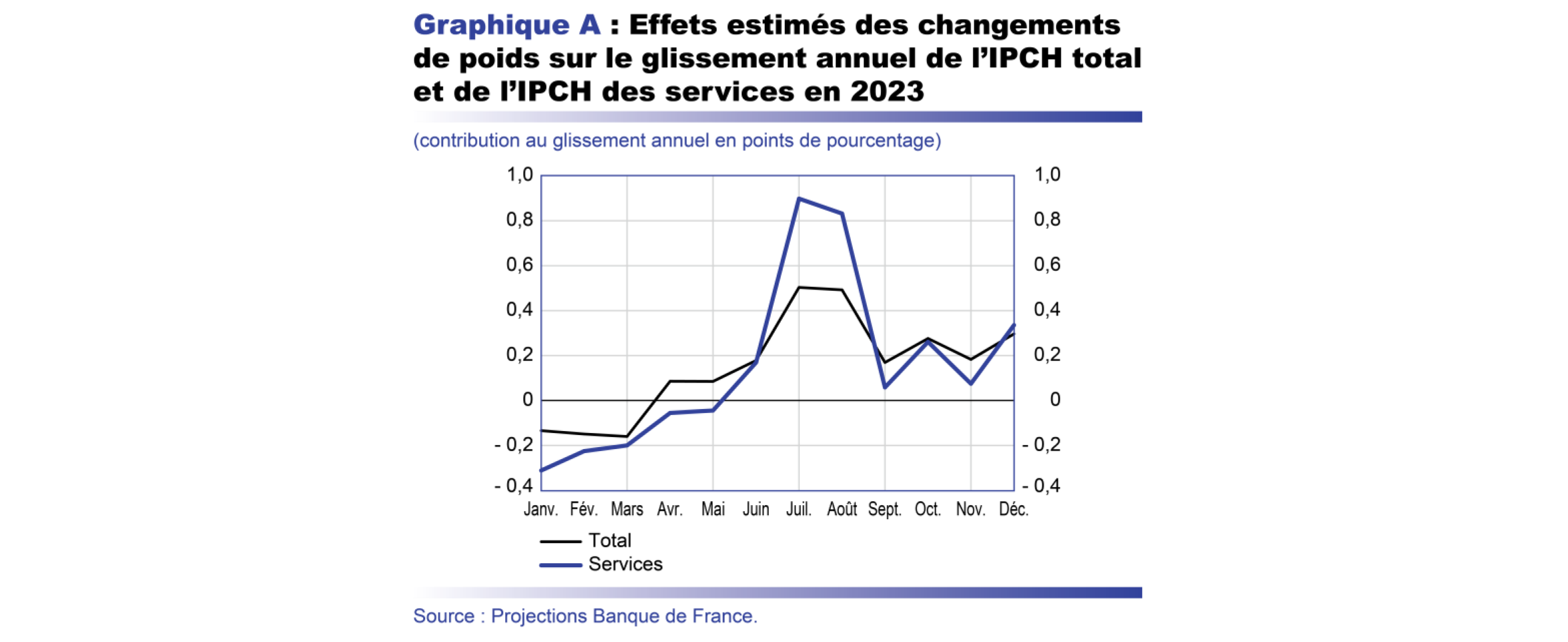 Projection macro - Effets estimés des changements de poids sur le glissement annuel de l'IPCH total et de l'IPCH des services en 2023