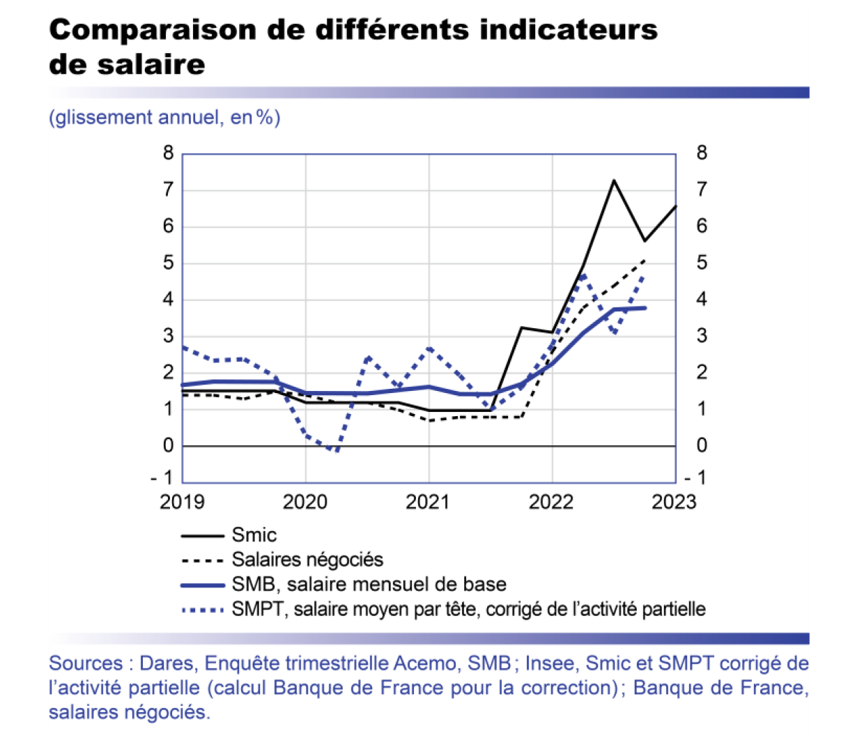 Projection macro mars 2023 - Comparaison de différents indicateurs de salaire