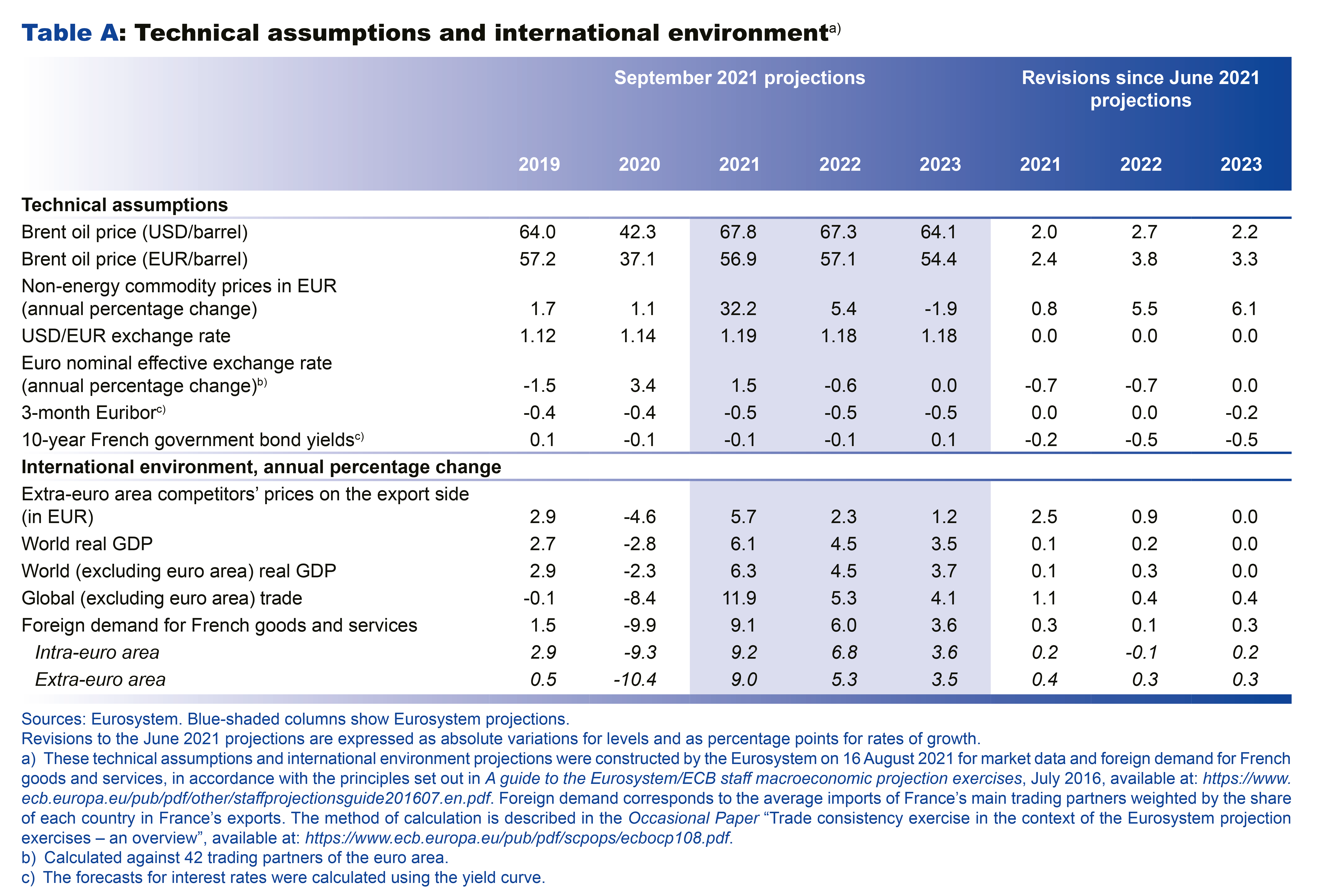Macroeconomic projections – September 2021 - Technical assumptions and international environment