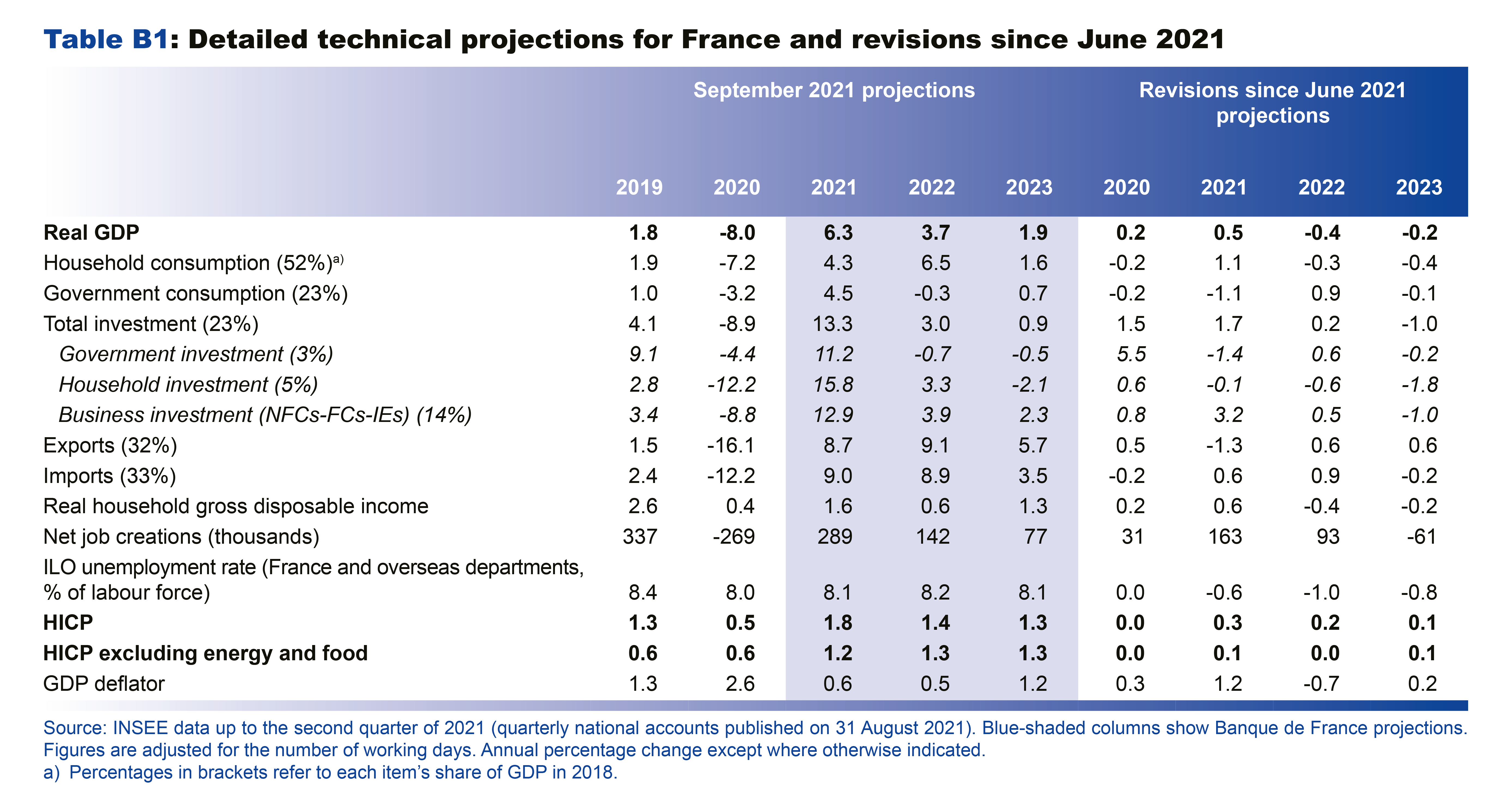 Macroeconomic projections – September 2021 - Detailed technical projections for France and revisions since June 2021
