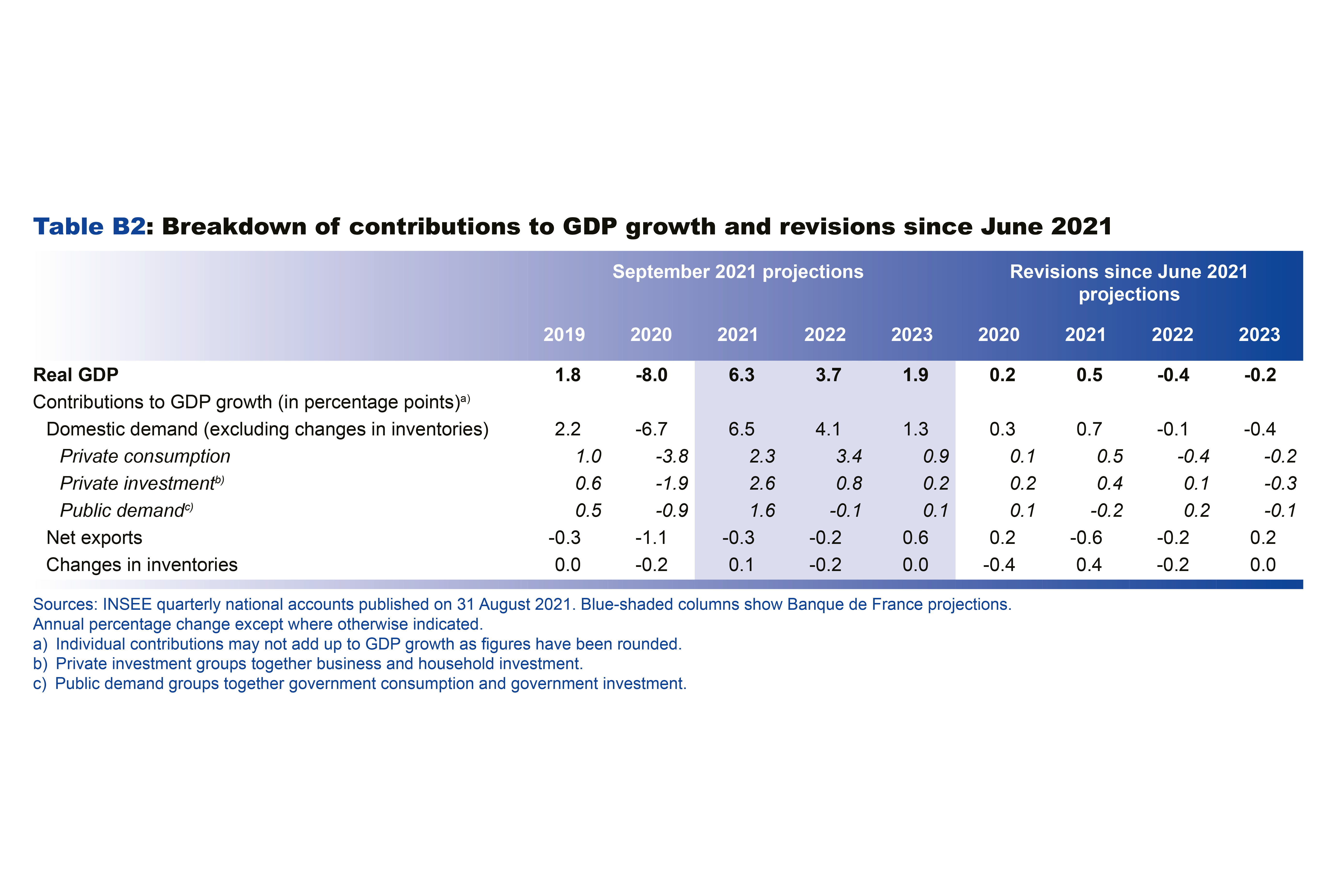 Macroeconomic projections – September 2021 - Breakdown of contributions to GDP growth and revisions since June 2021
