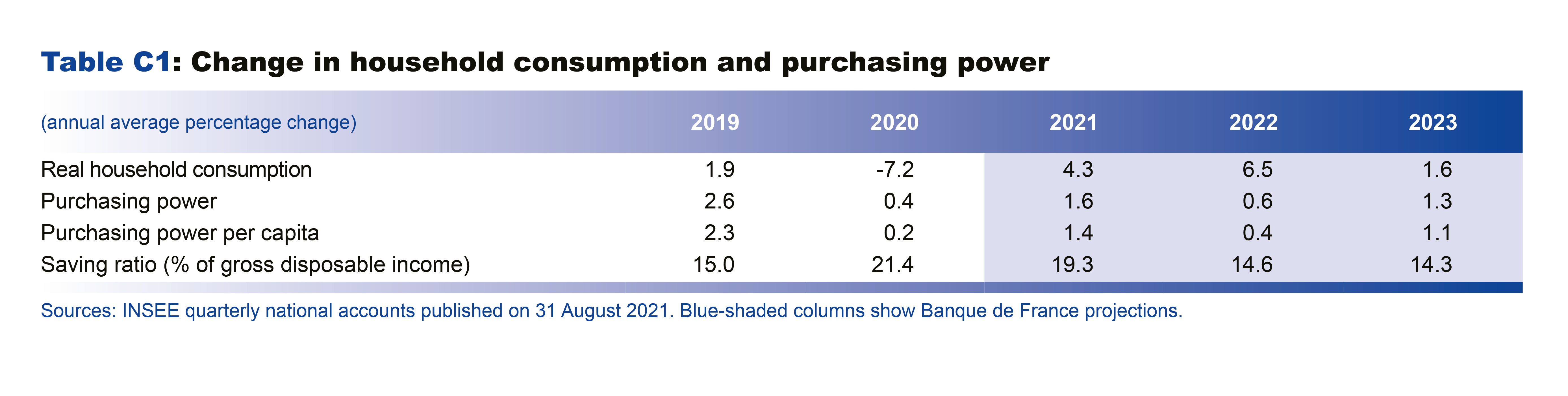 Macroeconomic projections – September 2021 - Change in household consumption and purchasing power