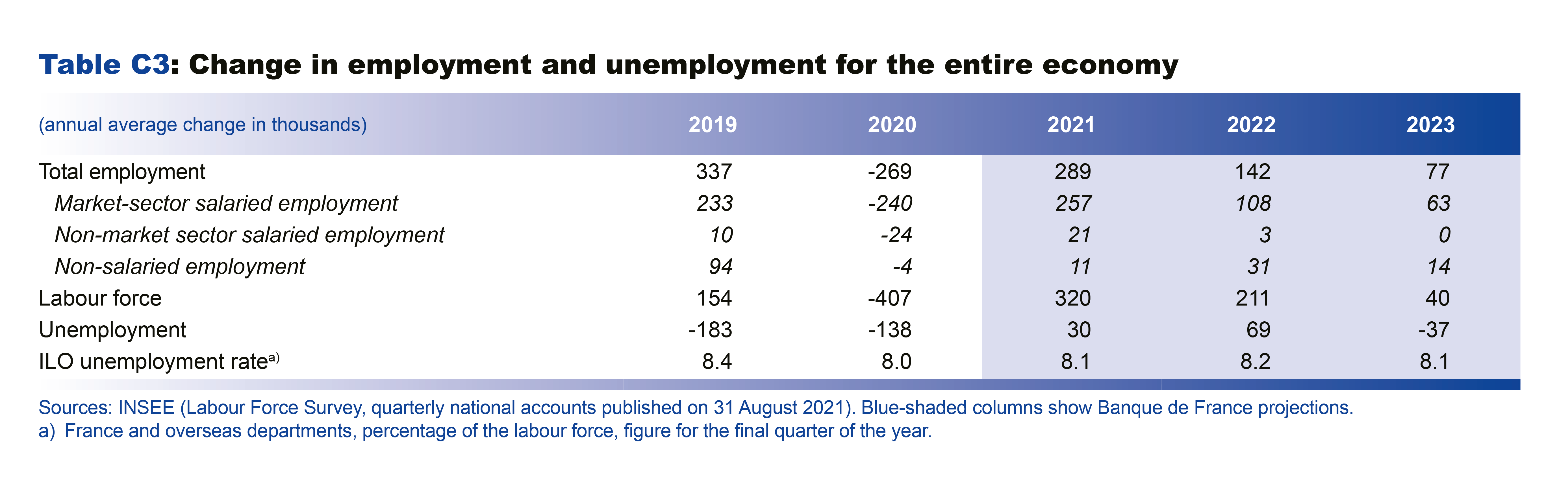 Macroeconomic projections – September 2021 - Change in employment and unemplyment for the entire economy