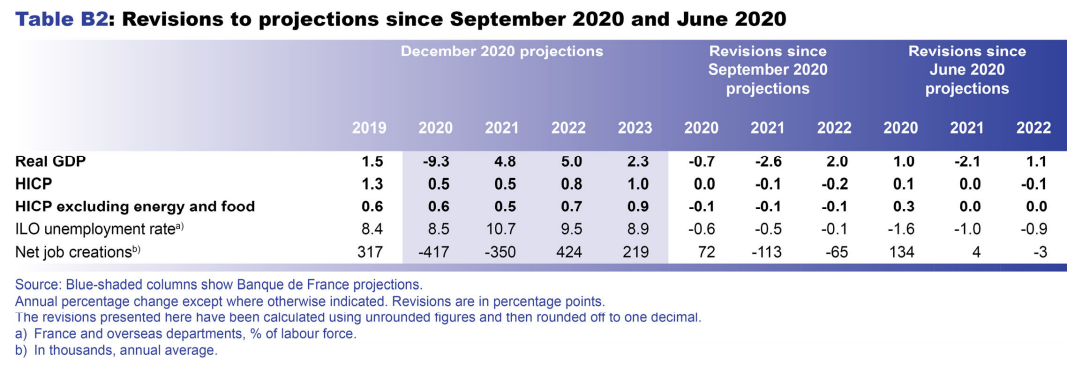 Macroeconomic projections – December 2020 - Revisions to projections since september 2020 and june 2020