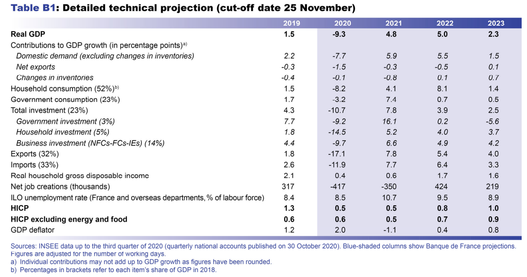 Macroeconomic projections – December 2020 - Detailed technical projection (cut-off date 25 november)