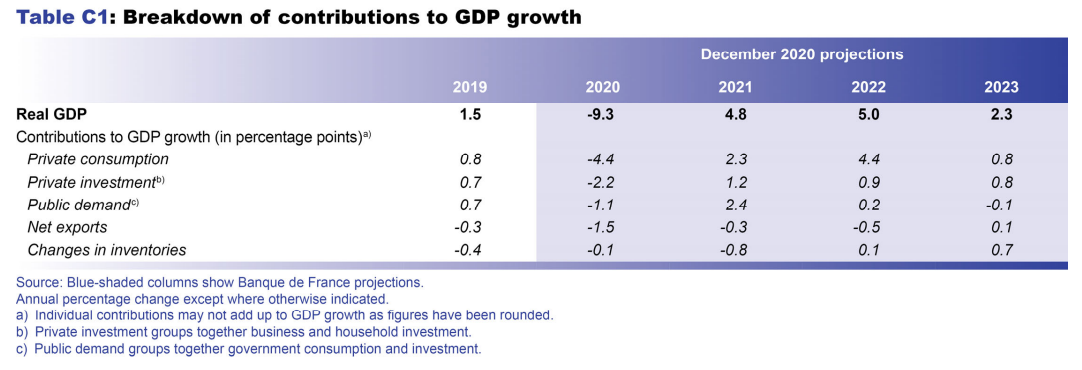 Macroeconomic projections – December 2020 - Breakdown of contributions to GDP growth
