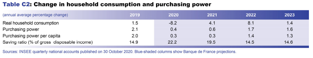 Macroeconomic projections – December 2020 - Change in household consumption and purchasing power