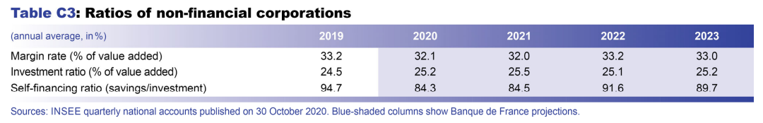 Macroeconomic projections – December 2020 - Ratios of non-financial corporations