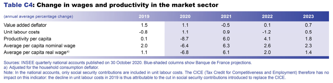Macroeconomic projections – December 2020 - Change in wages and productivity in the market sector