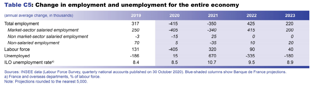 Macroeconomic projections – December 2020 - Change in employment and unemployment for the entire economy