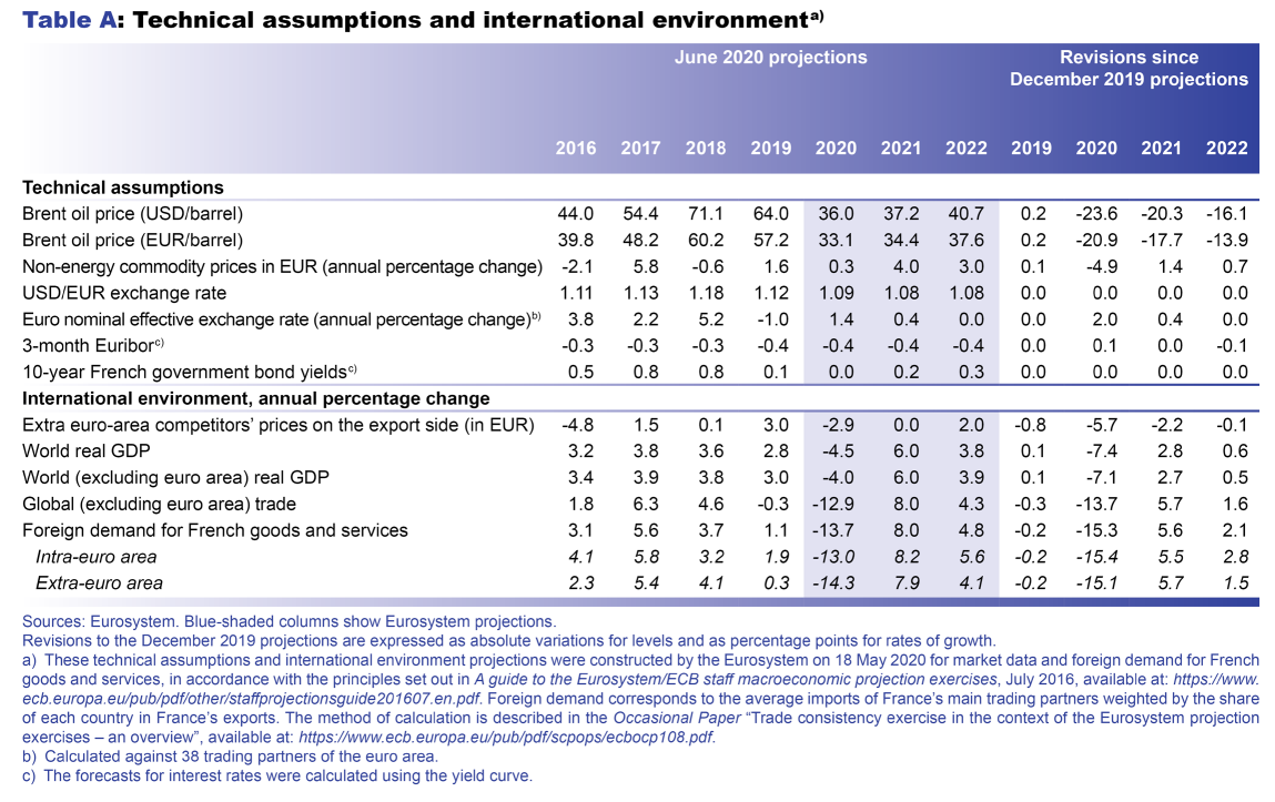 Macroeconomic projections – June 2020 -Technical assumptions and international environment