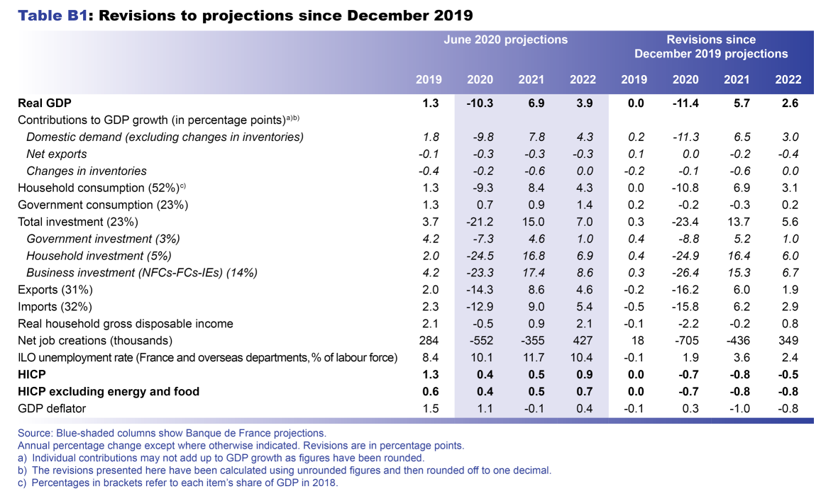 Macroeconomic projections – June 2020 - Technical assumptions and international environment