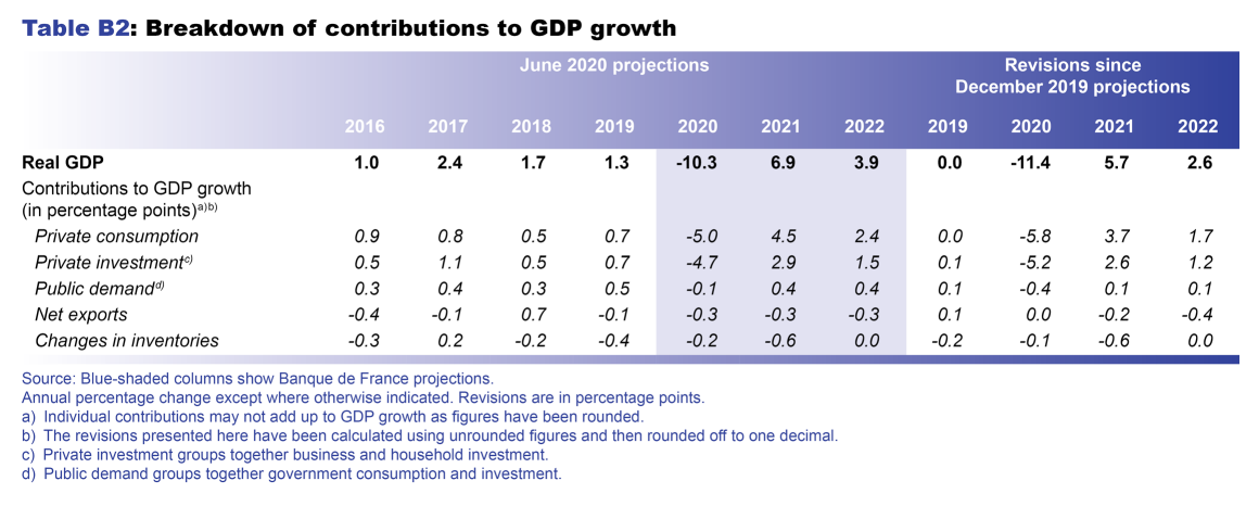 Macroeconomic projections – June 2020 - Breakdown of contributions to GDP growth