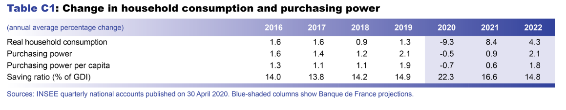 Macroeconomic projections – June 2020 - Change in household consumption and purchasing power