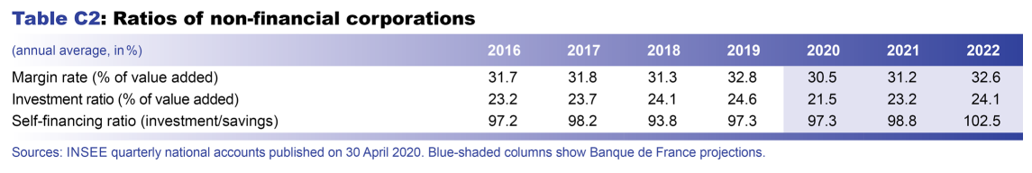 Macroeconomic projections – June 2020 - Ratios of non-financial corporations