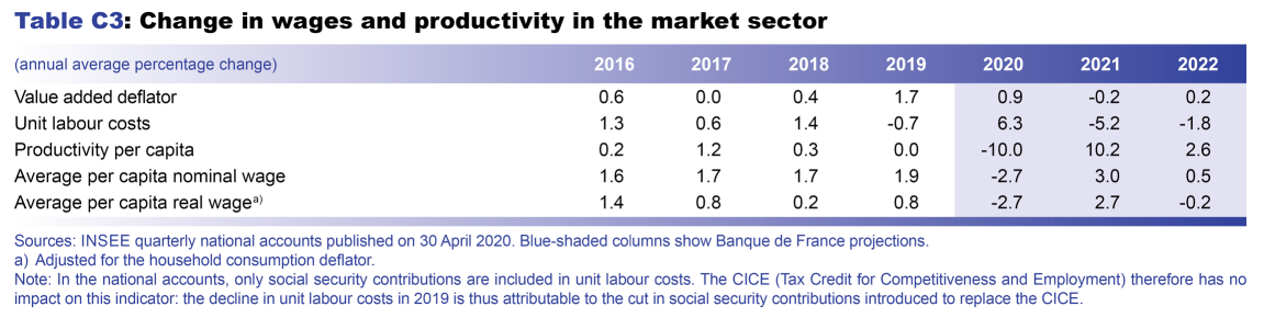 Macroeconomic projections – June 2020 - Change in wages and productivity in the market sector