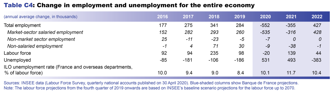Macroeconomic projections – June 2020 - Change in employment and unemployment for the entire economy