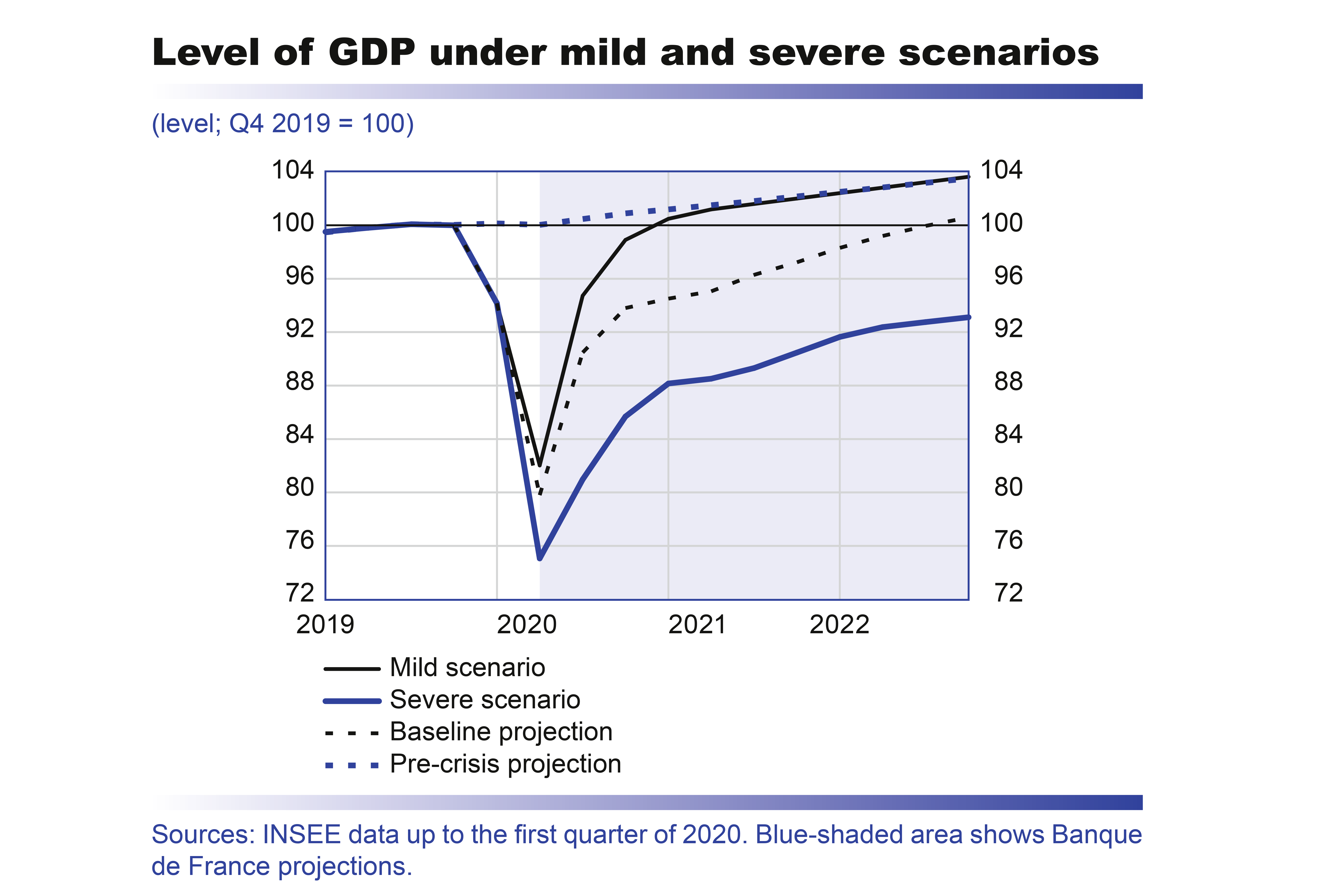 Macroeconomic projections – June 2020 - Level of HDP under mild and severe scenarios