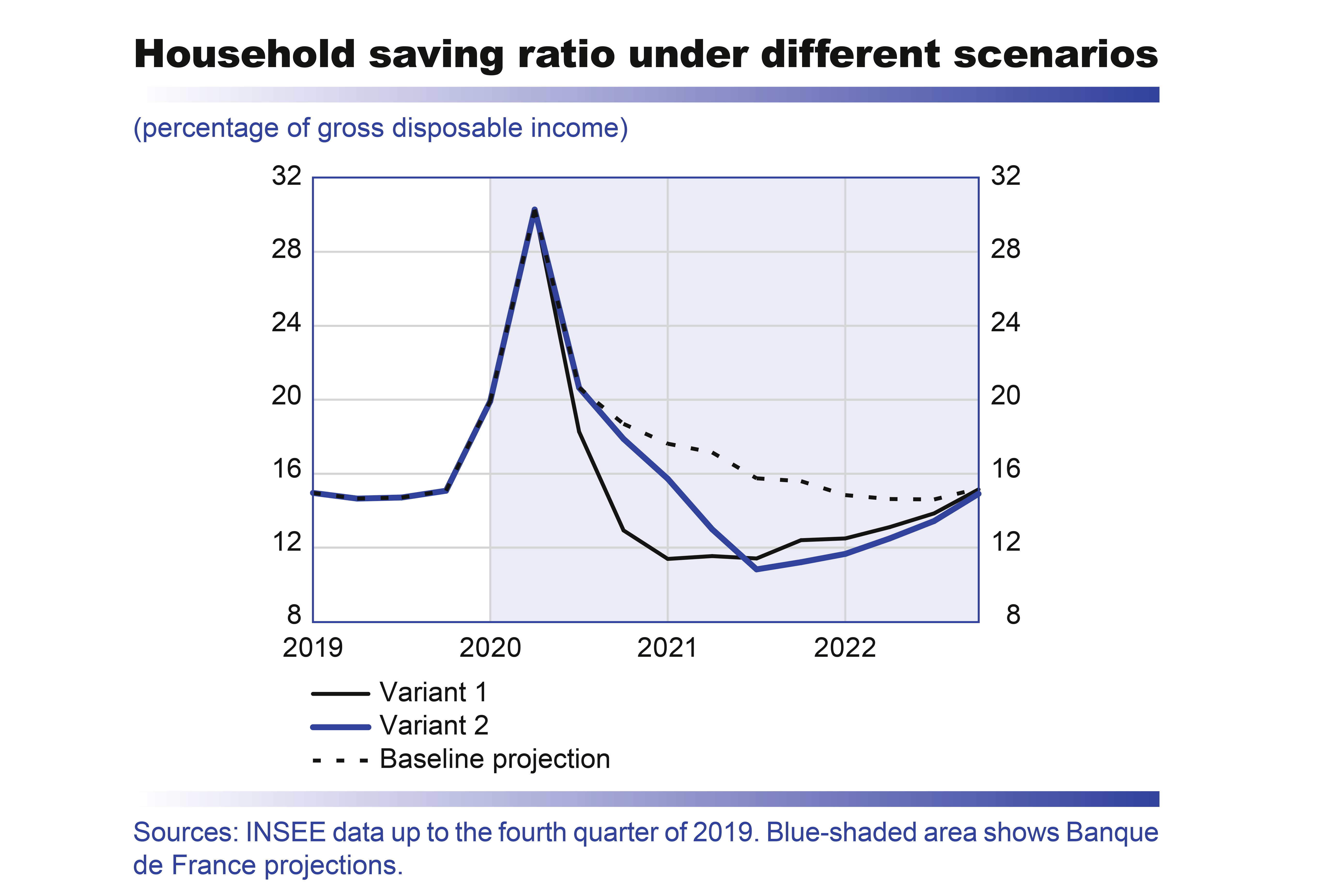 Macroeconomic projections – June 2020 - Household saving ratio under differend scenarios
